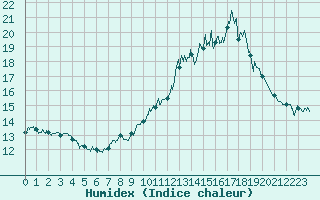 Courbe de l'humidex pour Iraty Orgambide (64)