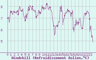 Courbe du refroidissement olien pour Ile de Groix (56)