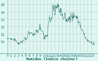 Courbe de l'humidex pour Perpignan (66)