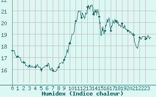 Courbe de l'humidex pour Leucate (11)