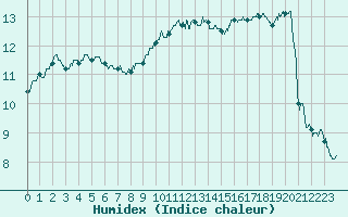 Courbe de l'humidex pour Landivisiau (29)