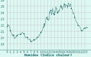 Courbe de l'humidex pour Nmes - Courbessac (30)