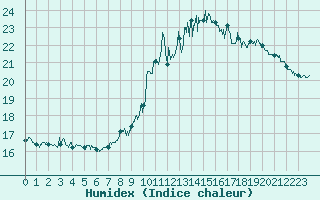 Courbe de l'humidex pour Saint-Etienne (42)