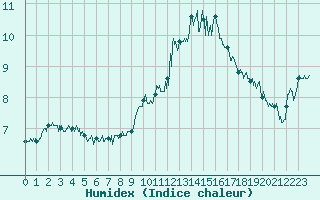 Courbe de l'humidex pour Le Puy - Loudes (43)