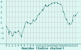 Courbe de l'humidex pour Mont-de-Marsan (40)