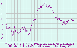 Courbe du refroidissement olien pour Dijon / Longvic (21)