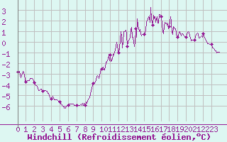 Courbe du refroidissement olien pour Bailleul-Le-Soc (60)