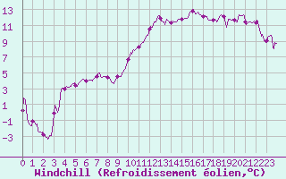 Courbe du refroidissement olien pour Bergerac (24)