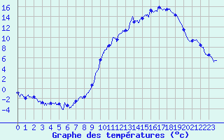 Courbe de tempratures pour Felletin (23)