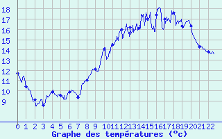 Courbe de tempratures pour La Pesse (39)