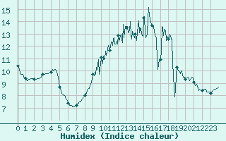 Courbe de l'humidex pour Albert-Bray (80)