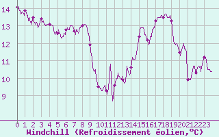 Courbe du refroidissement olien pour Toulouse-Blagnac (31)