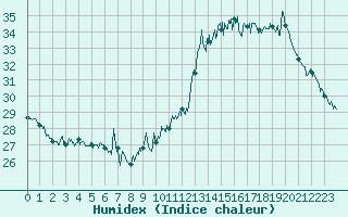 Courbe de l'humidex pour Lyon - Saint-Exupry (69)