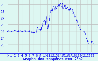 Courbe de tempratures pour Cap Corse (2B)