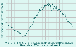 Courbe de l'humidex pour Mende - Chabrits (48)