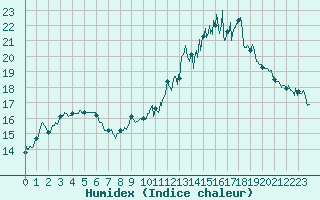 Courbe de l'humidex pour Paray-le-Monial - St-Yan (71)