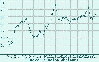 Courbe de l'humidex pour Cap Corse (2B)