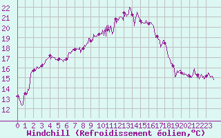 Courbe du refroidissement olien pour Bziers Cap d