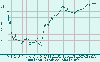Courbe de l'humidex pour Cap de la Hague (50)