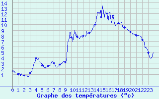 Courbe de tempratures pour Tiranges (43)