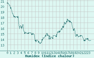 Courbe de l'humidex pour Dunkerque (59)