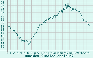 Courbe de l'humidex pour Lorient (56)