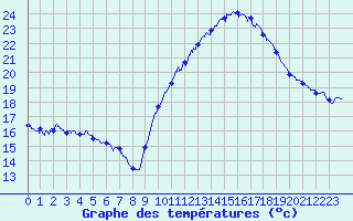 Courbe de tempratures pour Le Luc - Cannet des Maures (83)