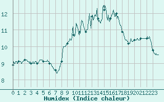 Courbe de l'humidex pour Ile du Levant (83)