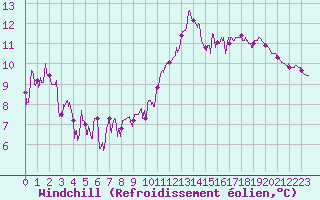 Courbe du refroidissement olien pour Cos (09)