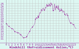 Courbe du refroidissement olien pour Mende - Chabrits (48)