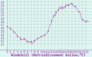 Courbe du refroidissement olien pour Bourges (18)