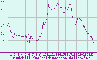 Courbe du refroidissement olien pour Grenoble/agglo Le Versoud (38)