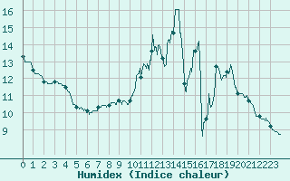 Courbe de l'humidex pour Orly (91)