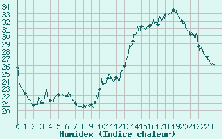 Courbe de l'humidex pour Le Mans (72)