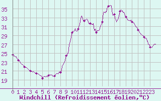 Courbe du refroidissement olien pour Le Touquet (62)