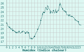 Courbe de l'humidex pour Dax (40)