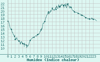 Courbe de l'humidex pour Bagnres-de-Luchon (31)