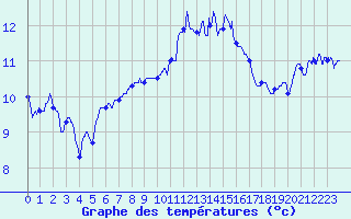 Courbe de tempratures pour Lorient (56)