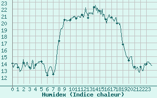 Courbe de l'humidex pour Moca-Croce (2A)