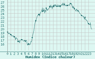 Courbe de l'humidex pour Hyres (83)