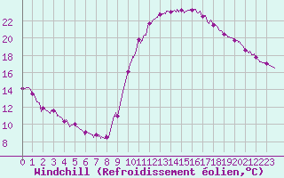 Courbe du refroidissement olien pour Bagnres-de-Luchon (31)