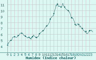 Courbe de l'humidex pour Beauvais (60)