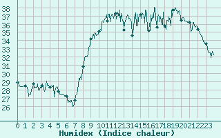 Courbe de l'humidex pour Solenzara - Base arienne (2B)