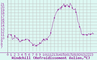 Courbe du refroidissement olien pour Pau (64)