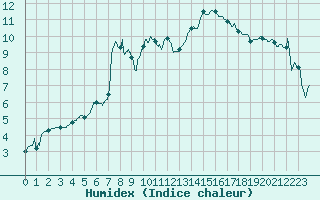 Courbe de l'humidex pour Reims-Prunay (51)