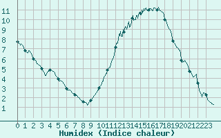 Courbe de l'humidex pour Dax (40)