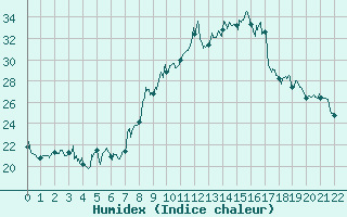Courbe de l'humidex pour Mandelieu la Napoule (06)