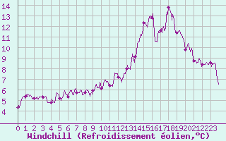 Courbe du refroidissement olien pour Saint-Jean-de-Minervois (34)