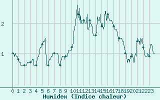 Courbe de l'humidex pour Vichy (03)