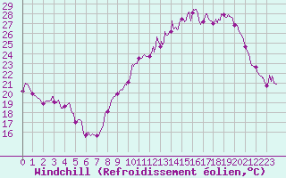 Courbe du refroidissement olien pour Orlans (45)